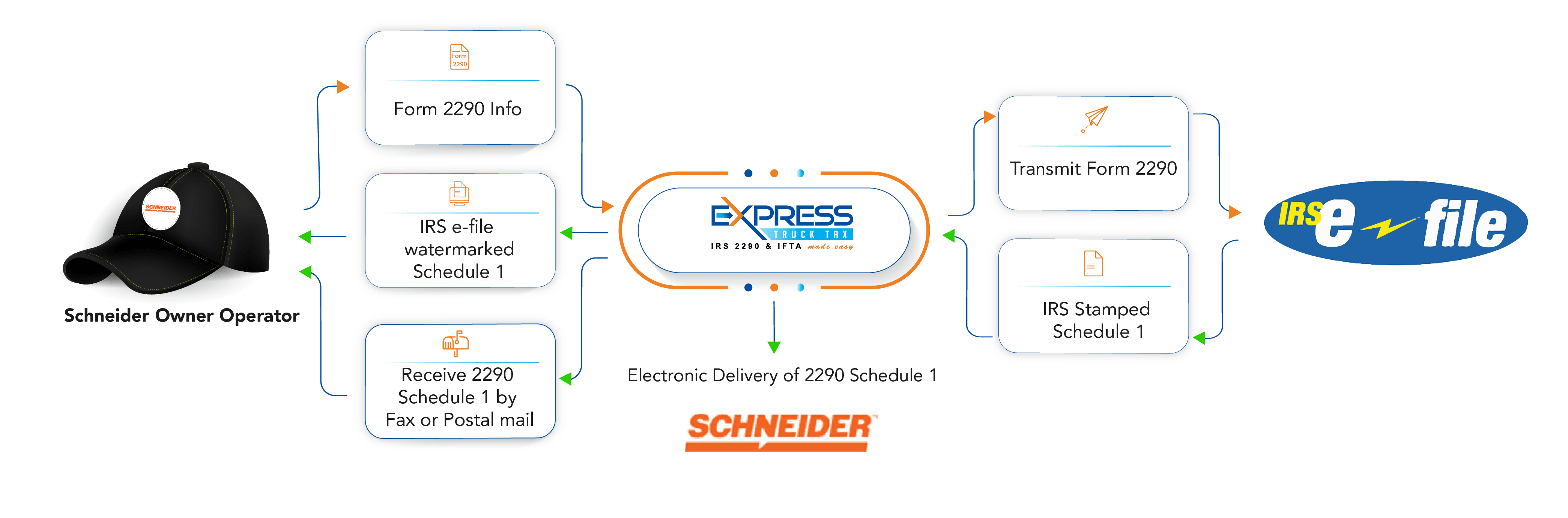 Form 2290 Filing from Schneider